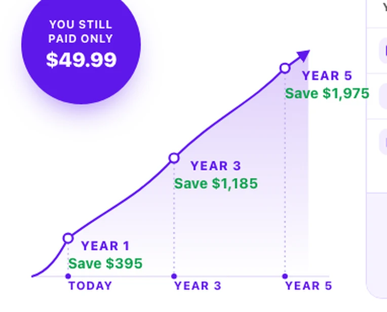 The savings chart showing $395 saved by year one rising to $1,975 by year five while the price stays $49.99