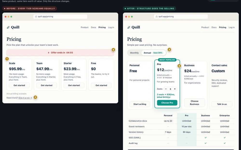 Before and after rebuild for the pricing pages deep-dive